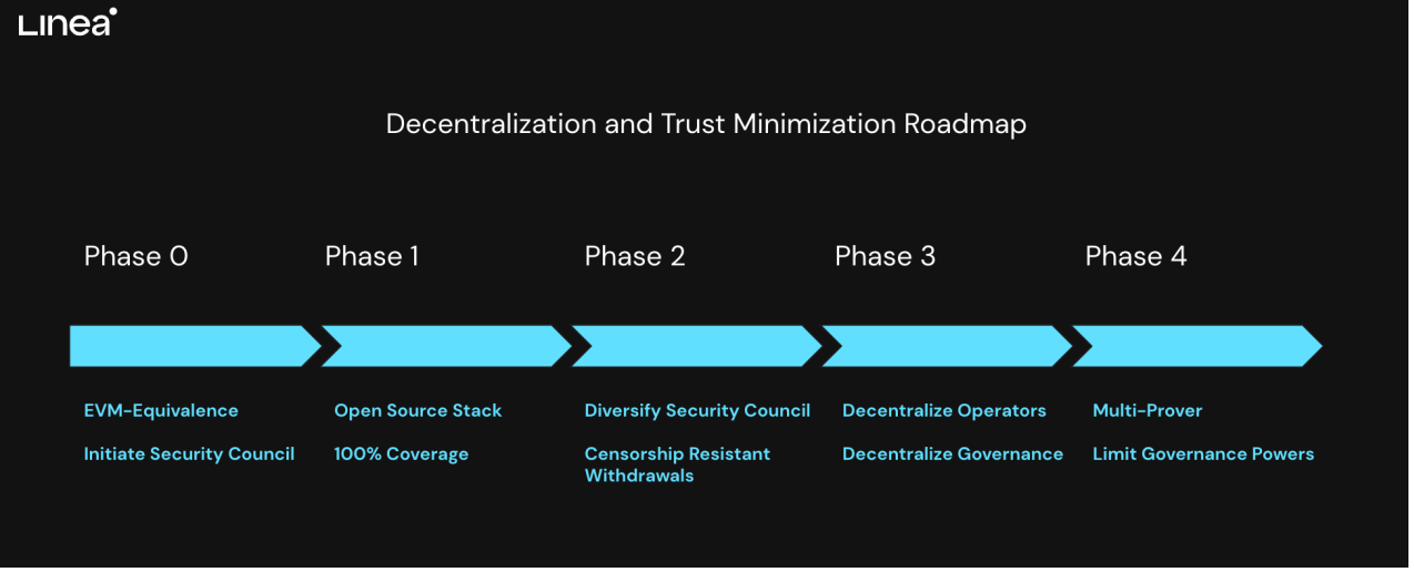 对话 Linea 产品负责人：背靠 ConsenSys 的 Linea 如何达成“渐进式”去中心化？  第4张