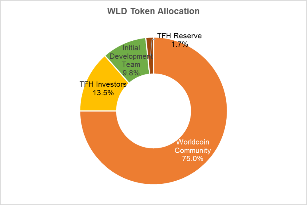 SharkTeam：Worldcoin运营数据及业务安全分析  第7张