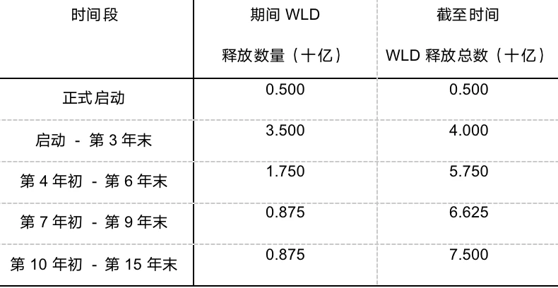 SharkTeam：Worldcoin运营数据及业务安全分析  第10张