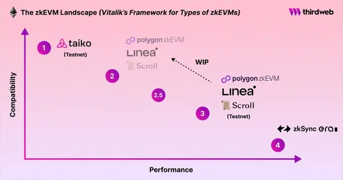 对比 6 个 zkEVM 方案：Polygon 、zkSync Era、Linea、Scroll、Taiko