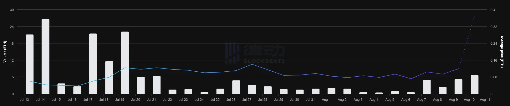 NFT成交量超12亿美元，Polygon会再演Solana上的NFT盛况吗？  第12张