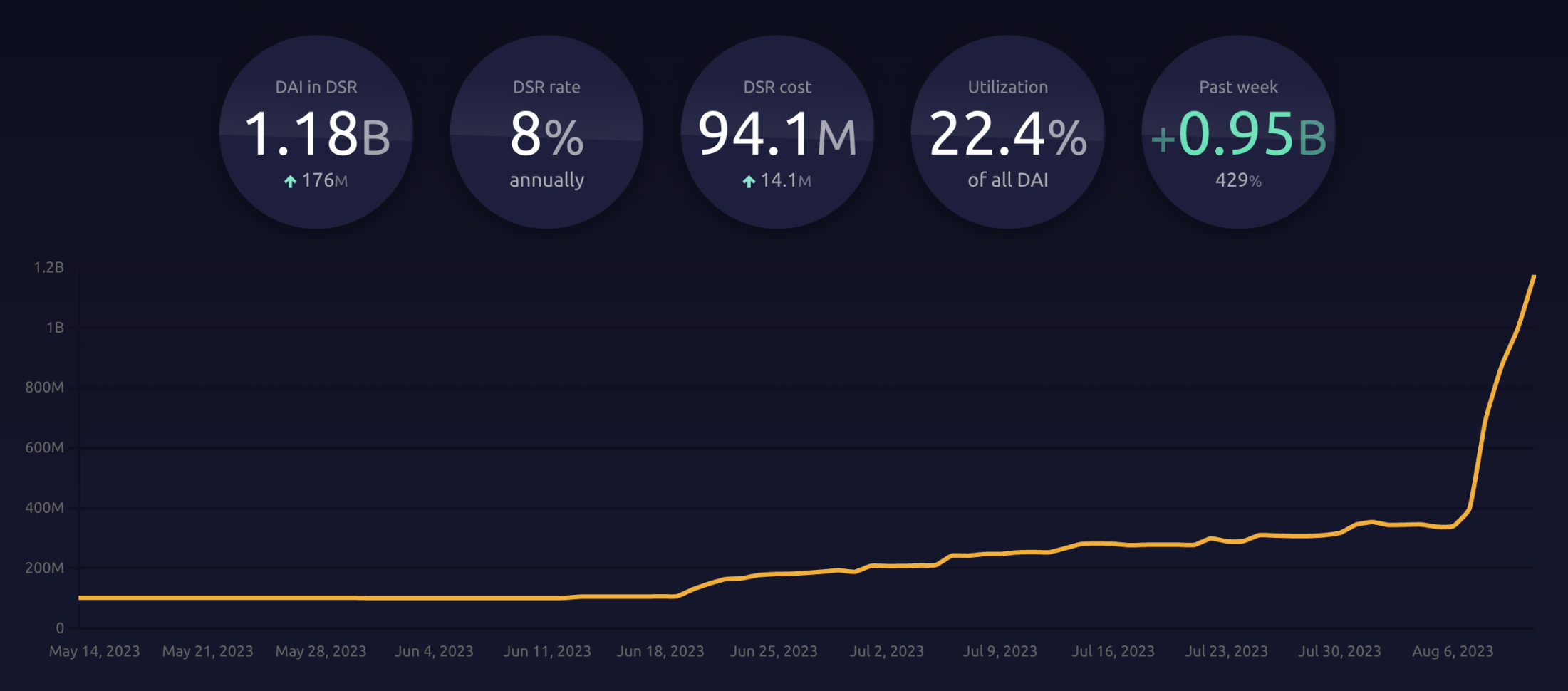 Delphi：大户疯狂涌入 DSR，8% 的利率可持续吗？  第1张