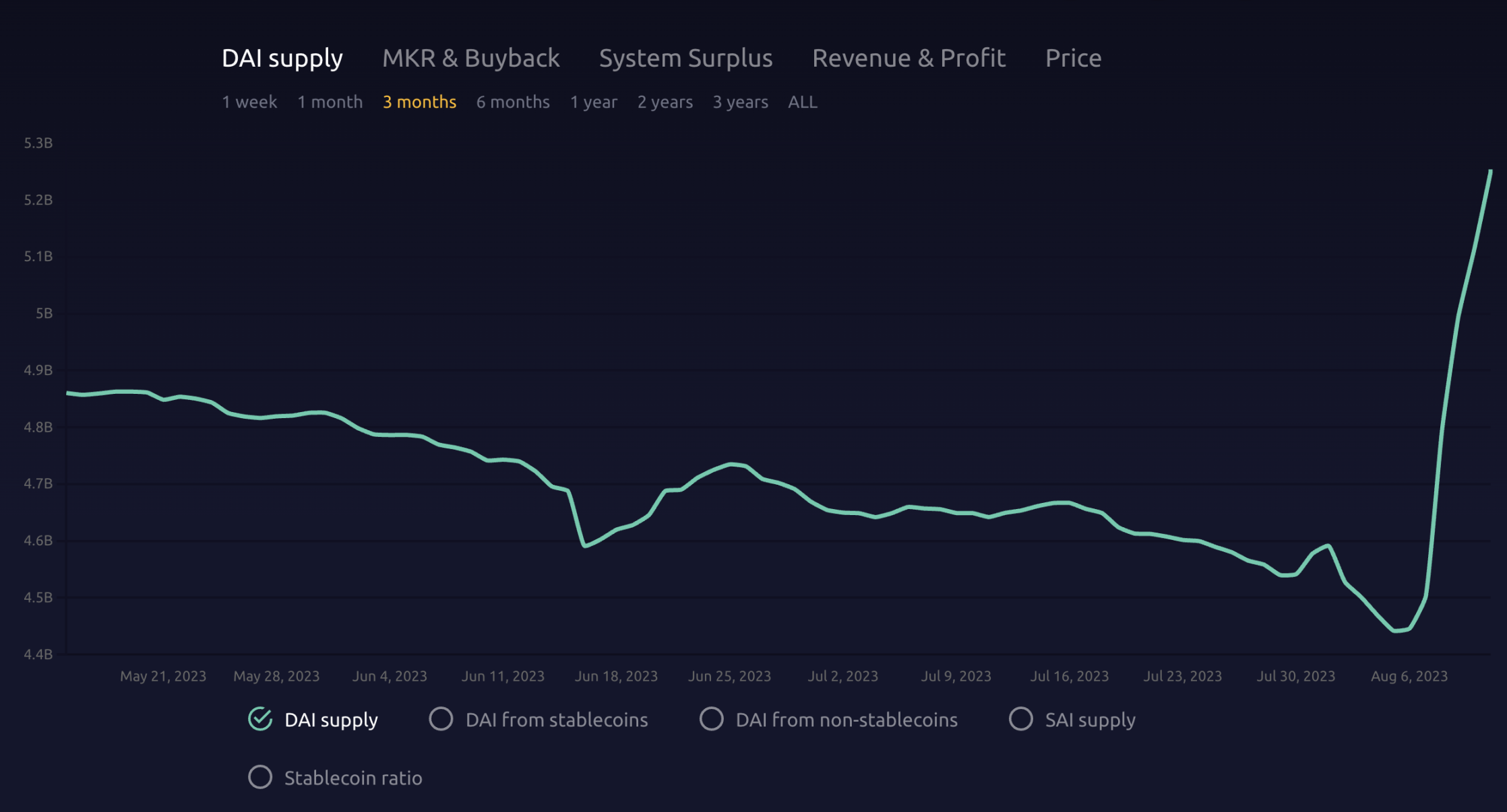 Delphi：大户疯狂涌入 DSR，8% 的利率可持续吗？  第3张