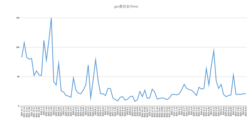 Foresight Ventures：市场存量博弈，链上新币活跃  第20张