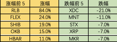 Foresight Ventures：市场存量博弈，链上新币活跃  第2张