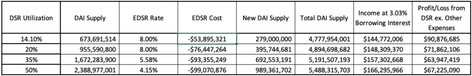 Delphi：大户疯狂涌入 DSR，8% 的利率可持续吗？  第4张