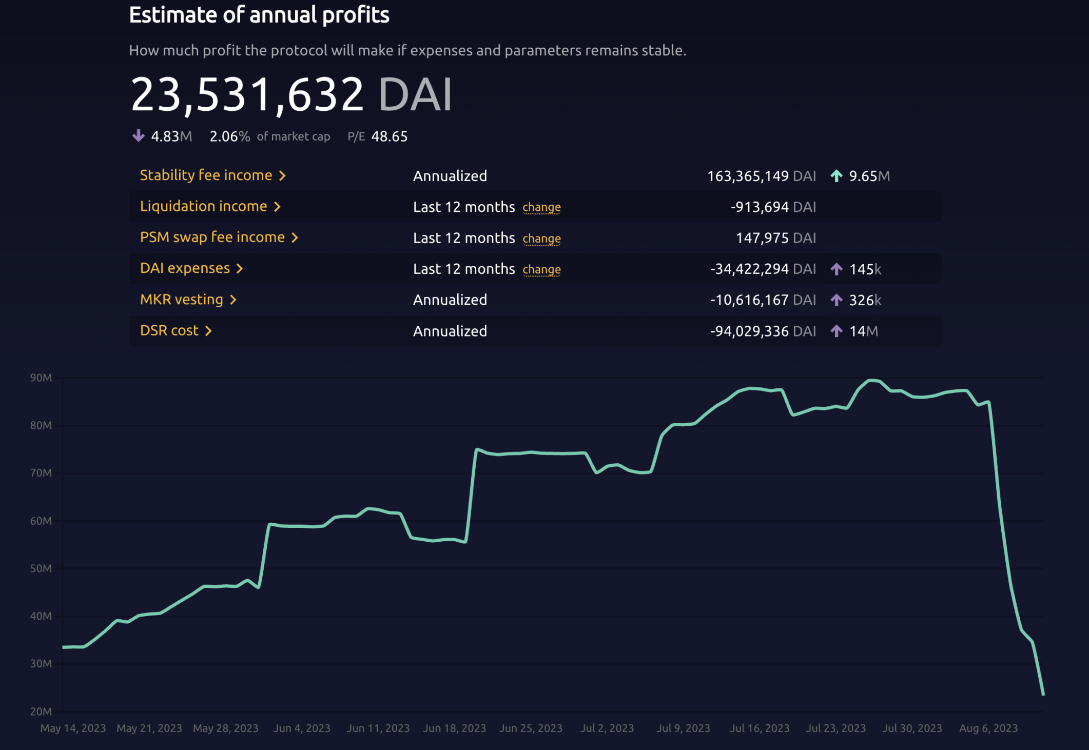 Delphi：大户疯狂涌入 DSR，8% 的利率可持续吗？  第2张