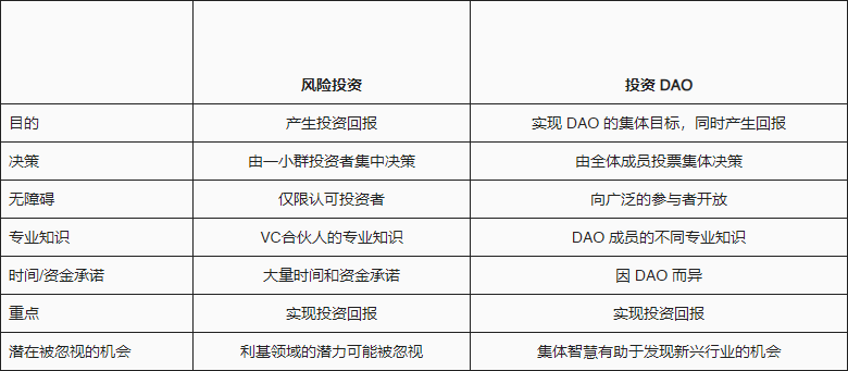 浅谈投资型 DAO 的市场格局：人人都能当风投？怎么参与？  第1张