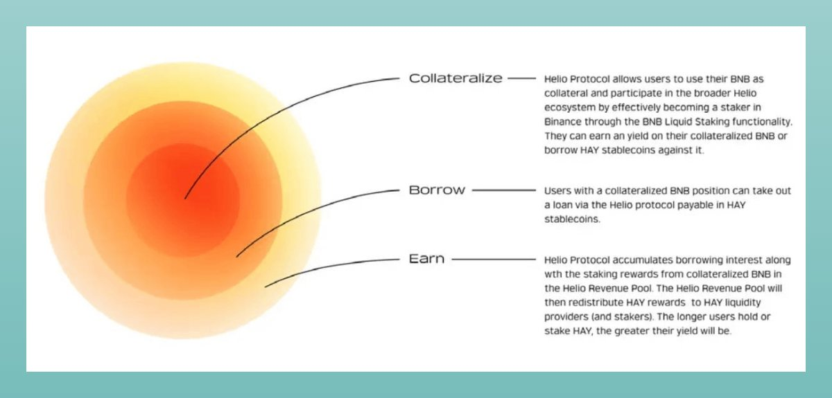长推：获 Binance Labs 投资1000万美元，DeFi协议Helio产品特点一览  第2张