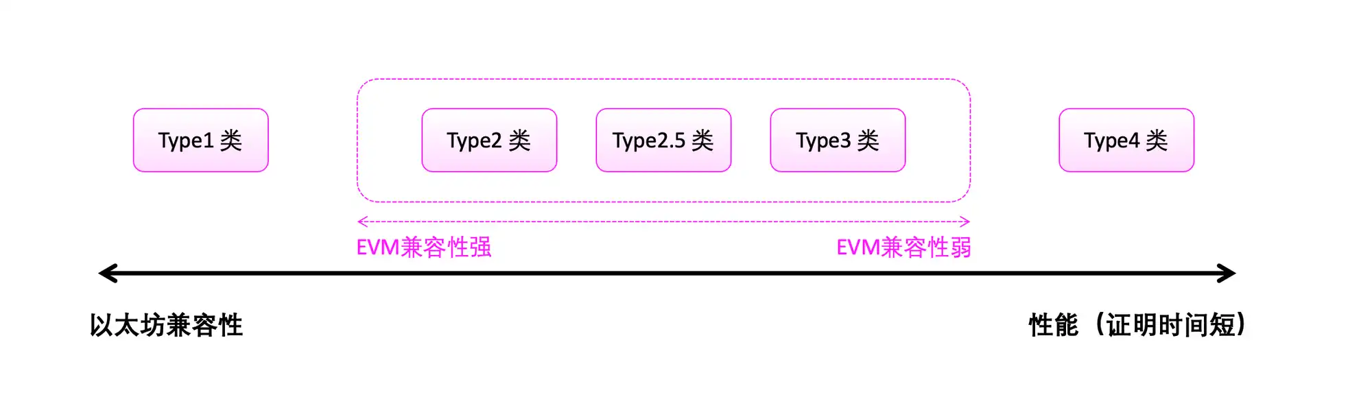 2023：L2 赛道爆发前夕，浅析各类 zkEVM  第2张