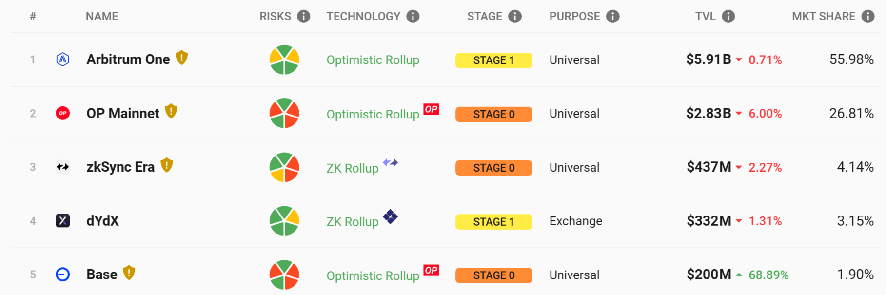 Optimism 盛宴将至？OP Stack 生态项目全览  第2张