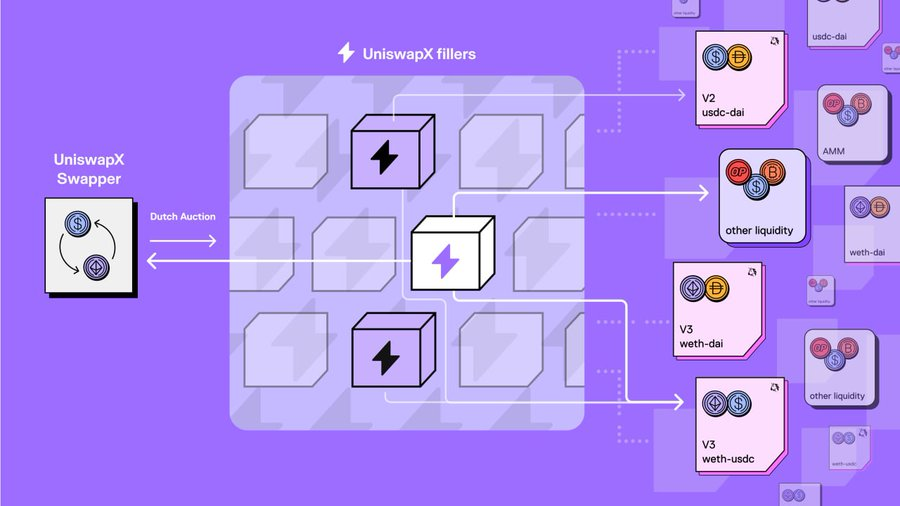 Delphi Digital 研究员：UniswapX 改变了 DEX 的格局  第1张