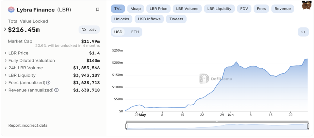 头等仓研报：解读 LSDFi协议 Lybra Finance  第6张