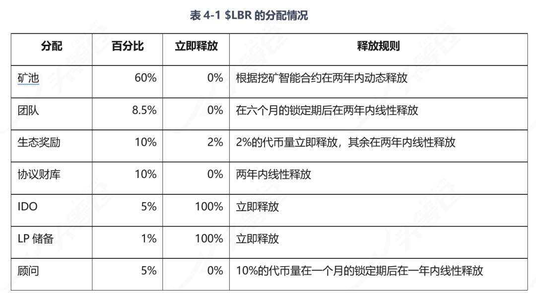 头等仓研报：解读 LSDFi协议 Lybra Finance  第8张