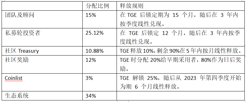 CyberConnect：被资本挟持的优质项目？  第3张