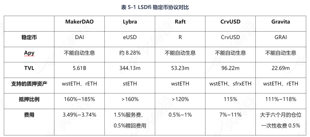 头等仓研报：解读 LSDFi协议 Lybra Finance  第13张