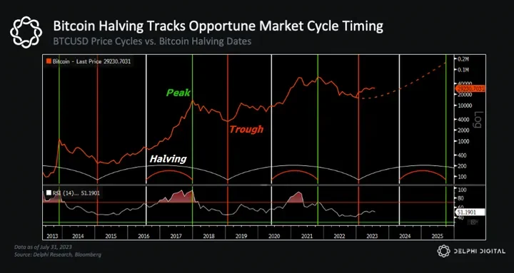Delphi Digital 联创：加密市场周期性或可预测，数据揭示牛市即将来临  第12张