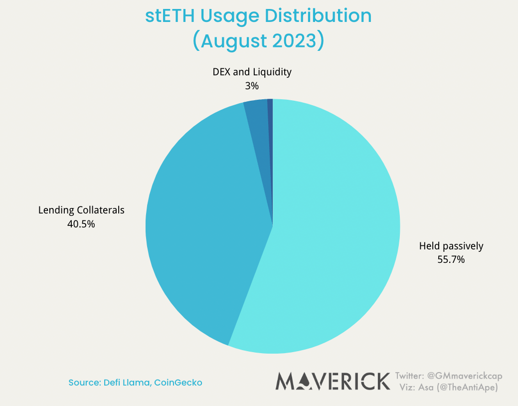 Maverick Crypto：网络效应欠佳，Lido估值或被高估  第2张