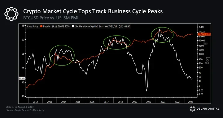 Delphi Digital 联创：加密市场周期性或可预测，数据揭示牛市即将来临  第2张