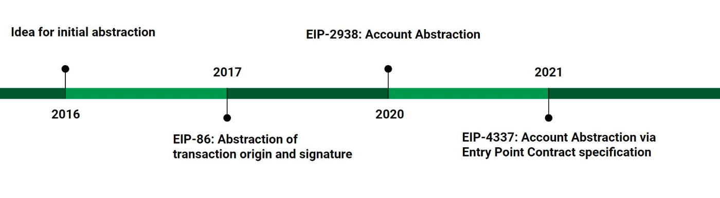 EIP-7377：全面实现账户抽象（AA）的加速器？  第1张