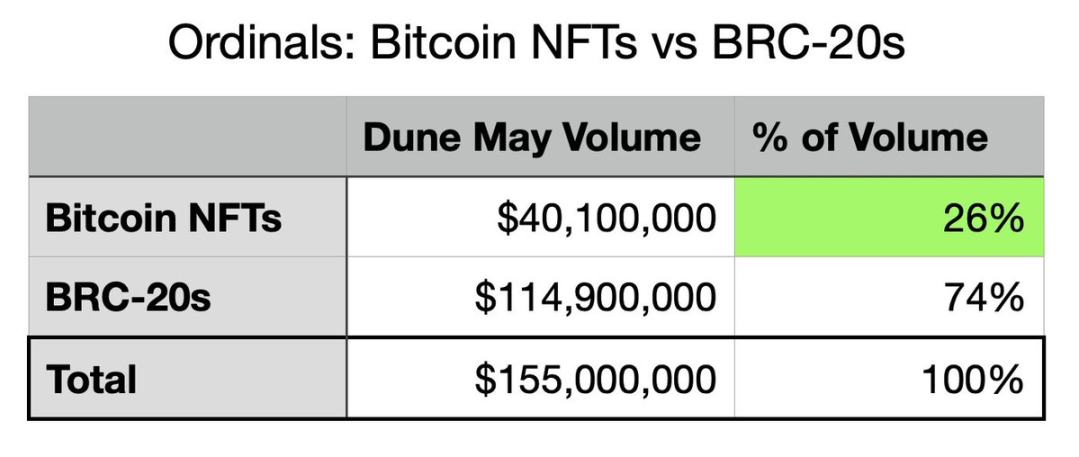 驳 DappRadar 报告：Ordinals 交易量真的下降了 97% 吗？  第2张