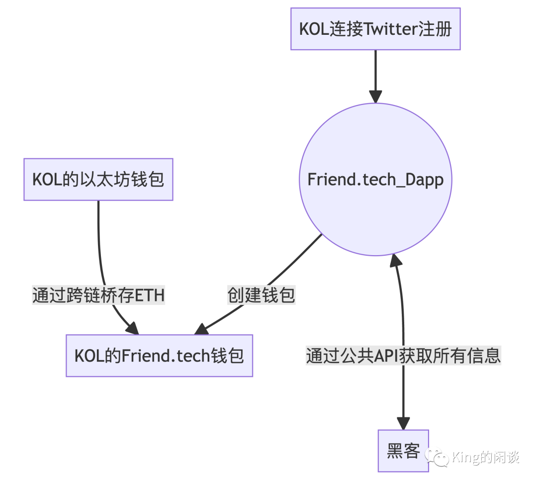 硬核解密Friend.tech，深度解析FT的运作原理和风险 （附示例说明）  第7张