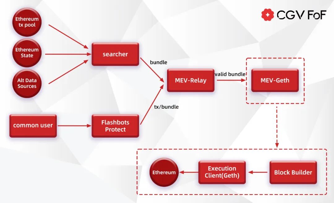 CGV Reserch：深度剖析MEV市场如何从「零和博弈」走向「三权分立」  第7张