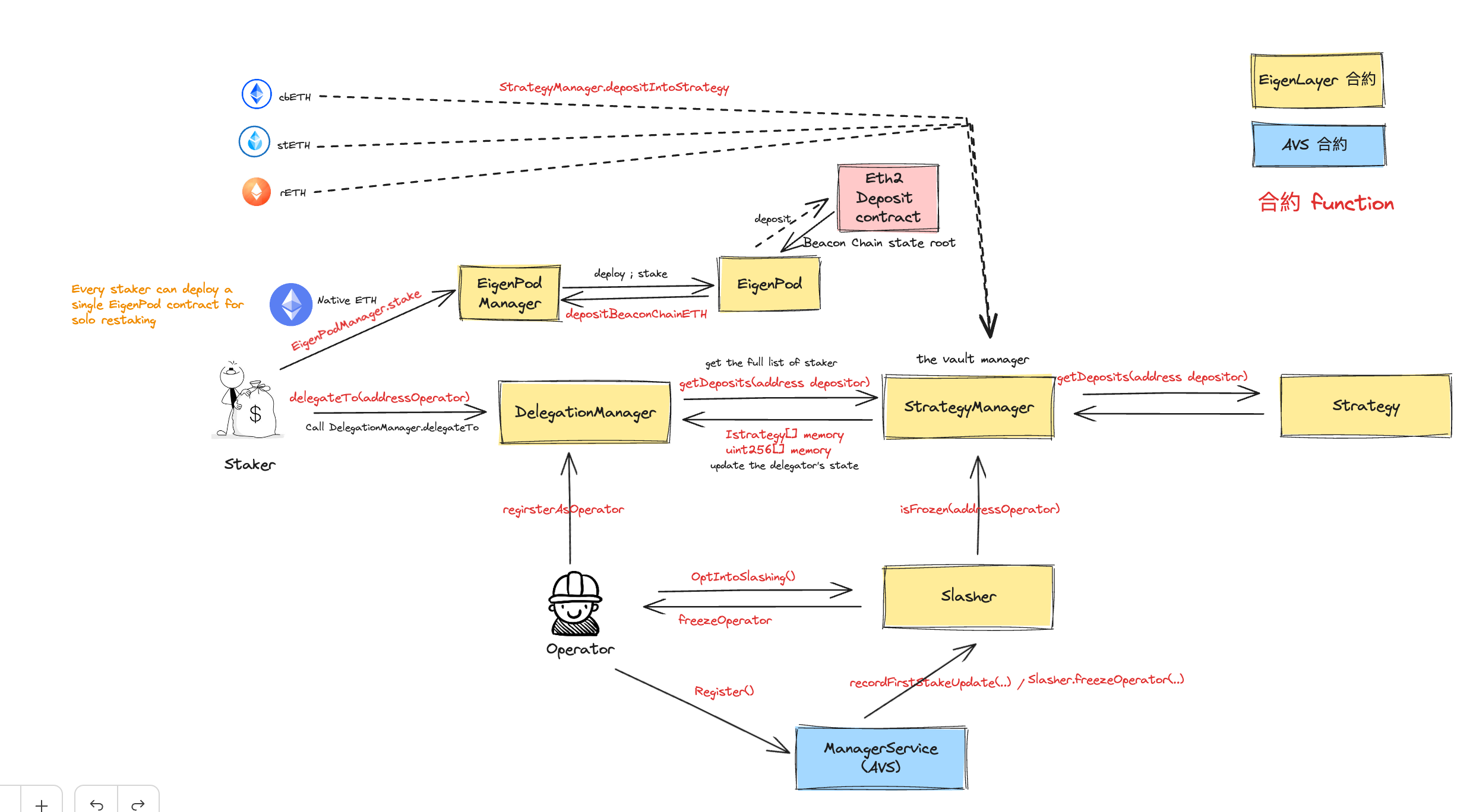 EigenLayer — 2023 年最具野心的 Restaking 协议  第13张