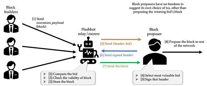 EigenLayer — 2023 年最具野心的 Restaking 协议  第19张