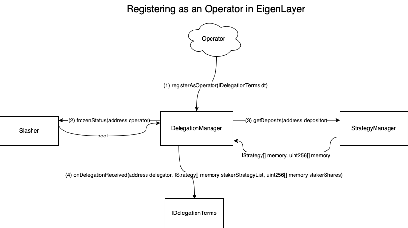 EigenLayer — 2023 年最具野心的 Restaking 协议  第14张