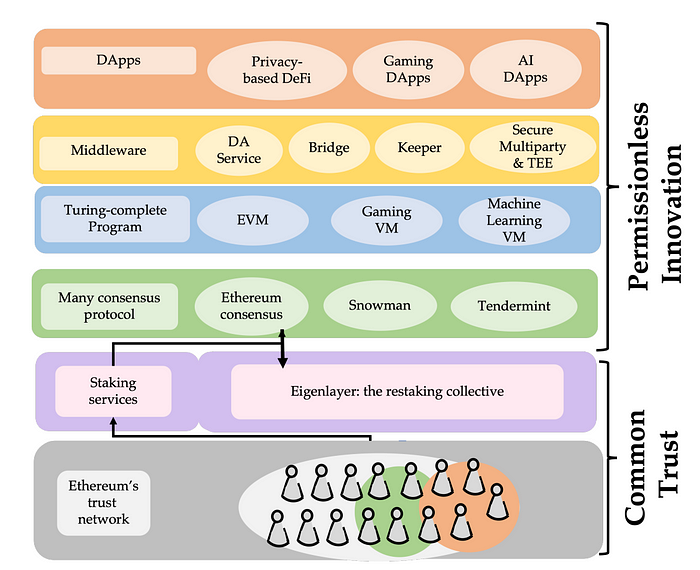 EigenLayer — 2023 年最具野心的 Restaking 协议  第6张