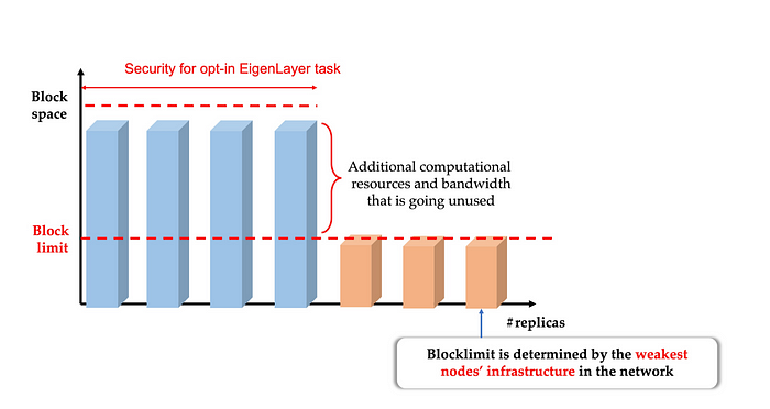 EigenLayer — 2023 年最具野心的 Restaking 协议  第5张