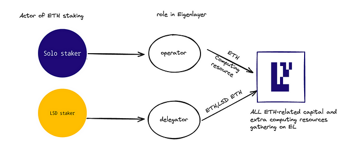 EigenLayer — 2023 年最具野心的 Restaking 协议  第9张