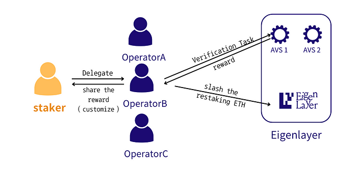 EigenLayer — 2023 年最具野心的 Restaking 协议  第7张