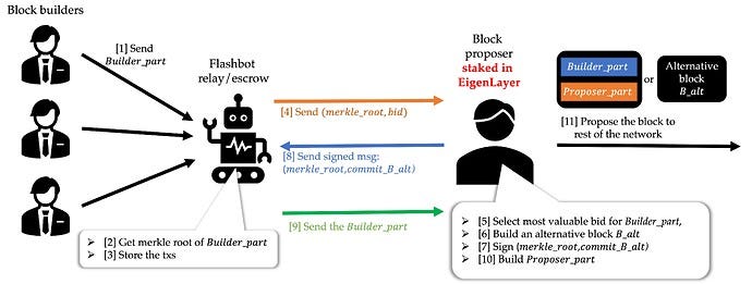 EigenLayer — 2023 年最具野心的 Restaking 协议  第20张