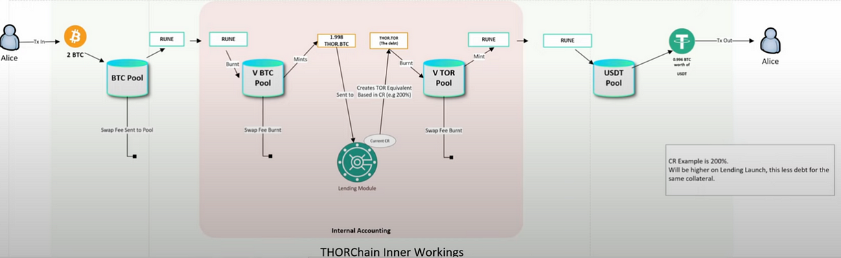 LD Capital ：THORChain借贷——揭示Terra LUNA的隐影  第1张