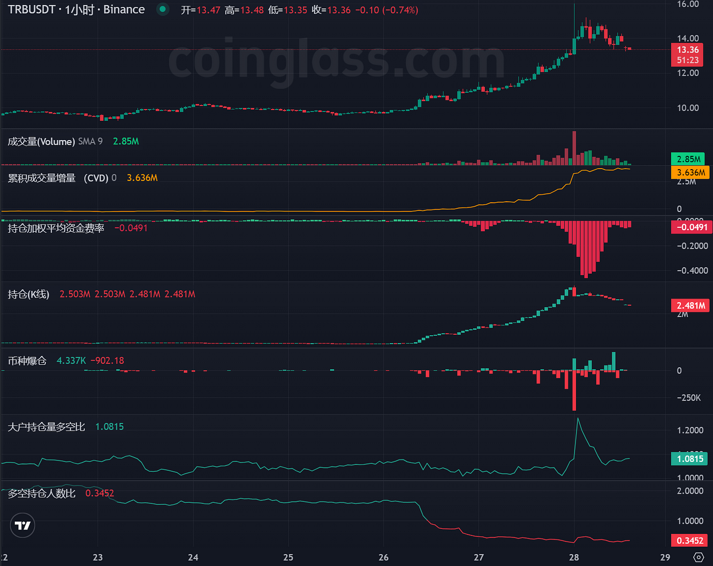 LD Capital：Tellor Tributes（TRB）短期资金面分析  第6张