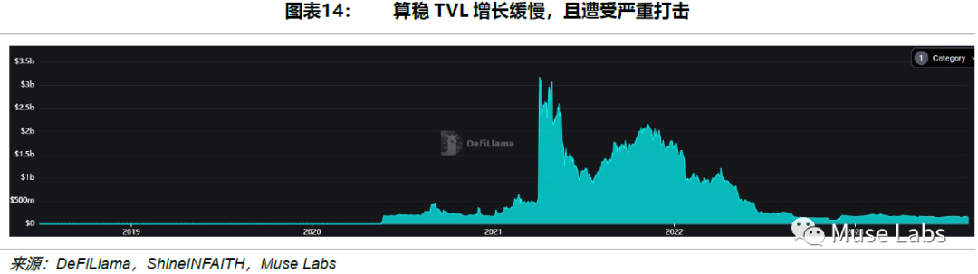 去中心化稳定币，敢问路在何方？  第14张