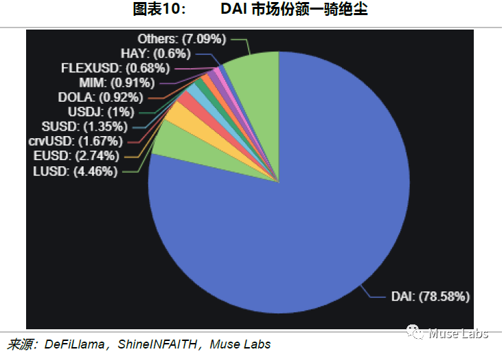 去中心化稳定币，敢问路在何方？  第10张