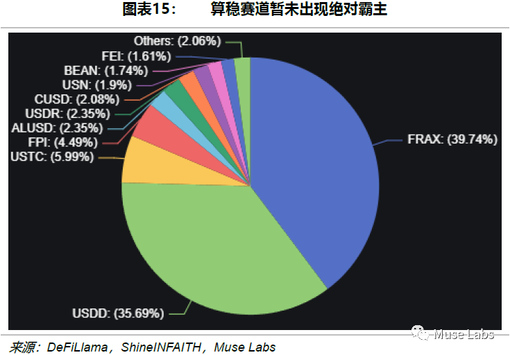 去中心化稳定币，敢问路在何方？  第15张