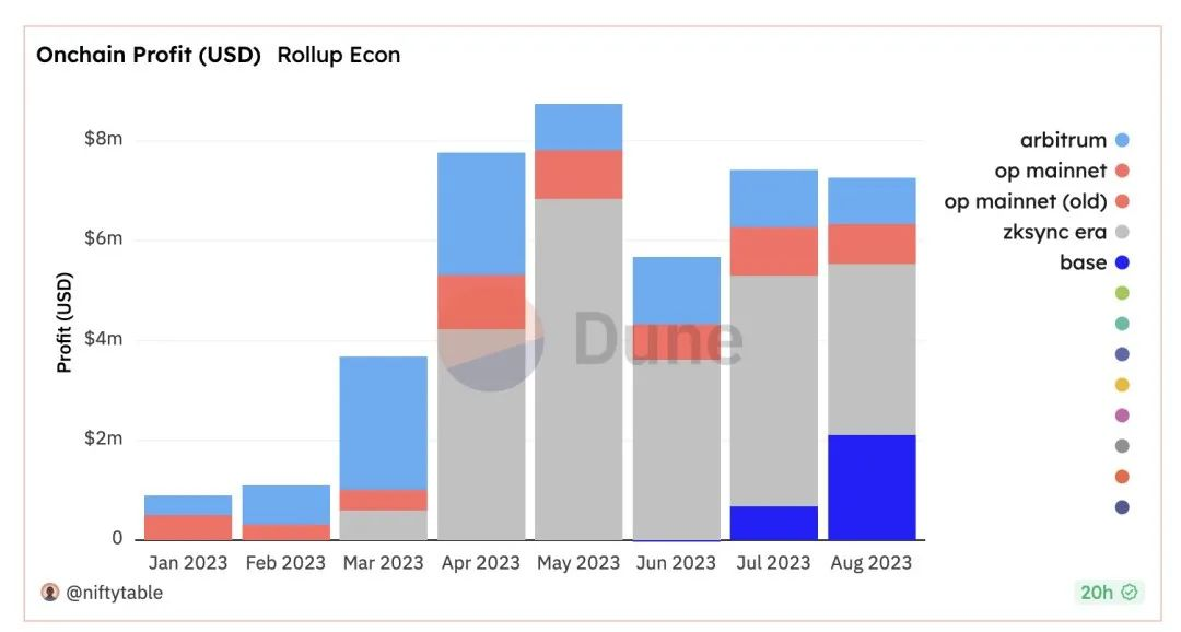 zkSync半年闷声赚2000多万美金，Layer 2到底是如何盈利的  第1张