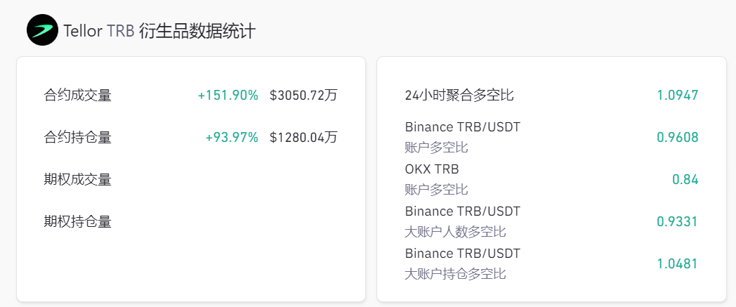 LD Capital：Tellor Tributes（TRB）短期资金面分析  第5张