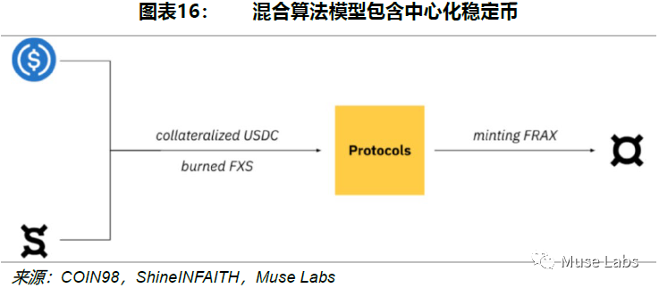 去中心化稳定币，敢问路在何方？  第16张