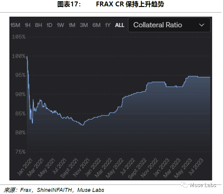 去中心化稳定币，敢问路在何方？  第17张