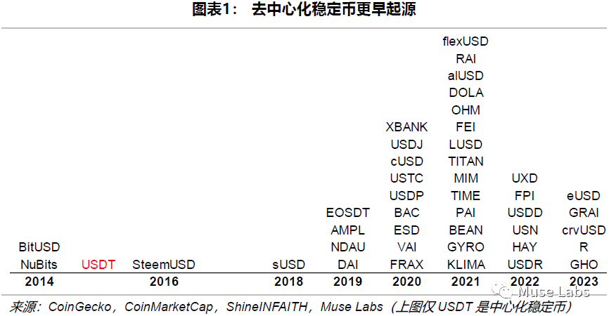 去中心化稳定币，敢问路在何方？  第1张