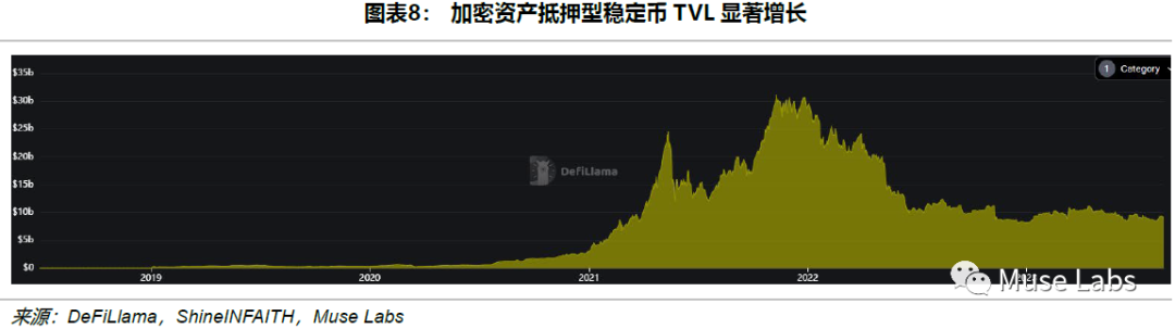 去中心化稳定币，敢问路在何方？  第8张