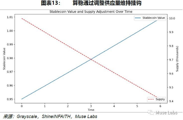 去中心化稳定币，敢问路在何方？  第13张