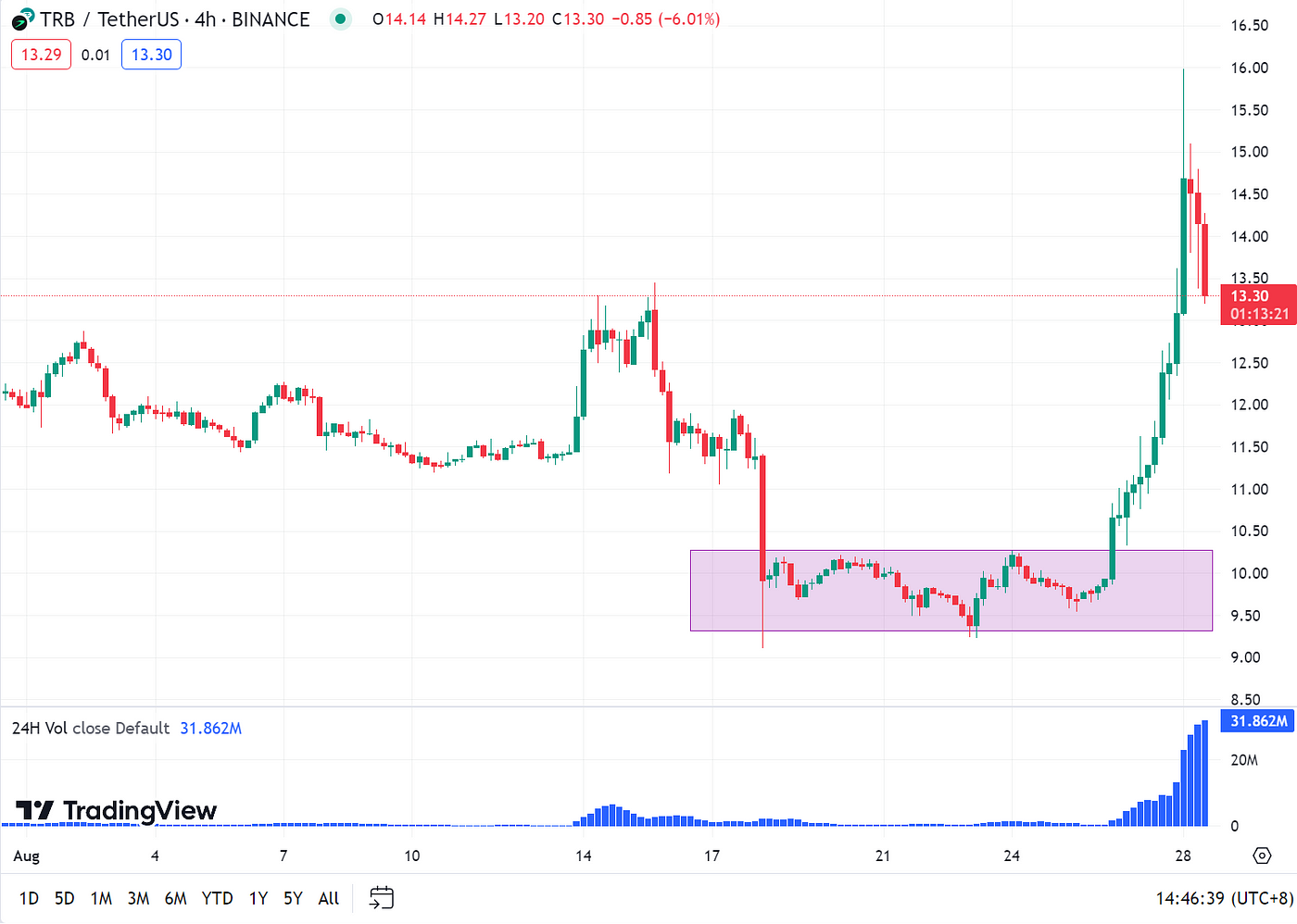 LD Capital：Tellor Tributes（TRB）短期资金面分析  第3张