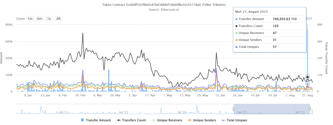 LD Capital：Tellor Tributes（TRB）短期资金面分析  第4张