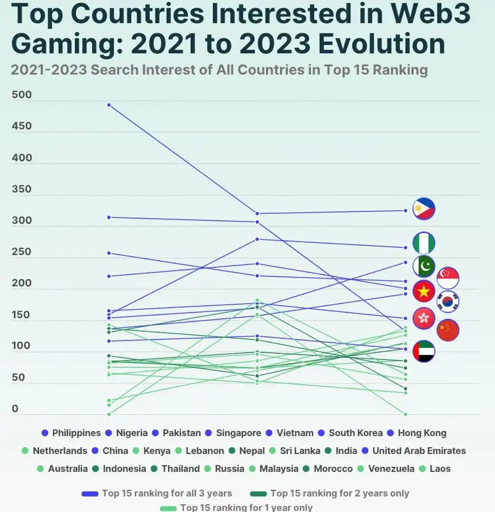 2021-2023 年 Web3 游戏最兴盛的10个国家盘点  第2张